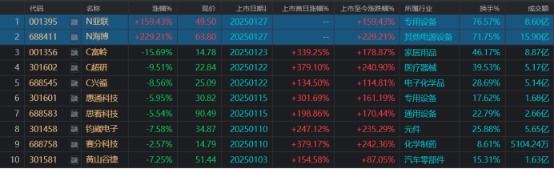 1月27日N亚联、N海博上市收涨，2025年首月新股市场情况