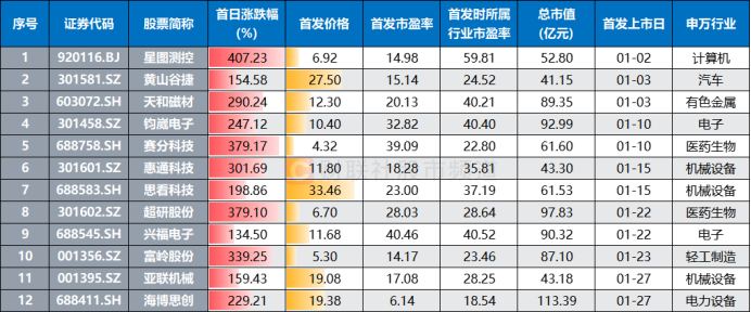 70开头的新股能涨多少_新股首日翻倍上涨数据_2025年首月新股上市情况