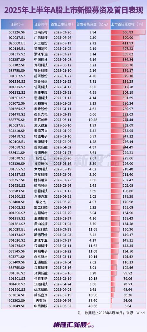 新股首日翻倍上涨数据_2025年首月新股上市情况_70开头的新股能涨多少
