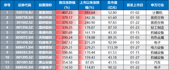 2025年首月新股上市情况_新股首日翻倍上涨数据_70开头的新股能涨多少
