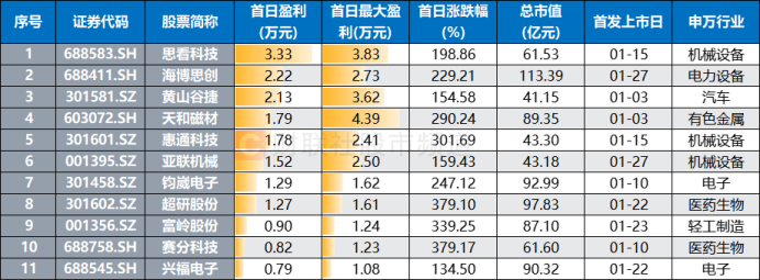 2025年首月新股上市情况_新股首日翻倍上涨数据_70开头的新股能涨多少