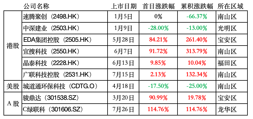 截至7月28日深圳9家企业成功上市，港股成主要舞台