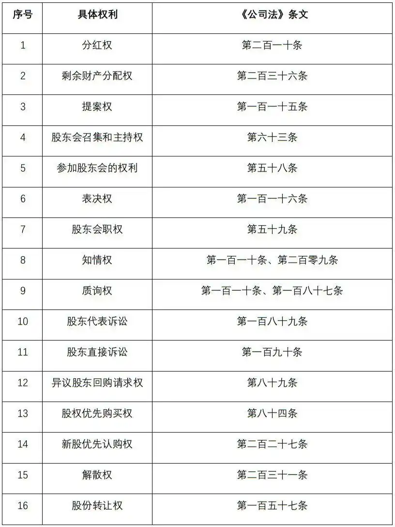 新公司法股东表决权与分红分离_新公司法第二十一条 禁止股东权利滥用原则 构成要件