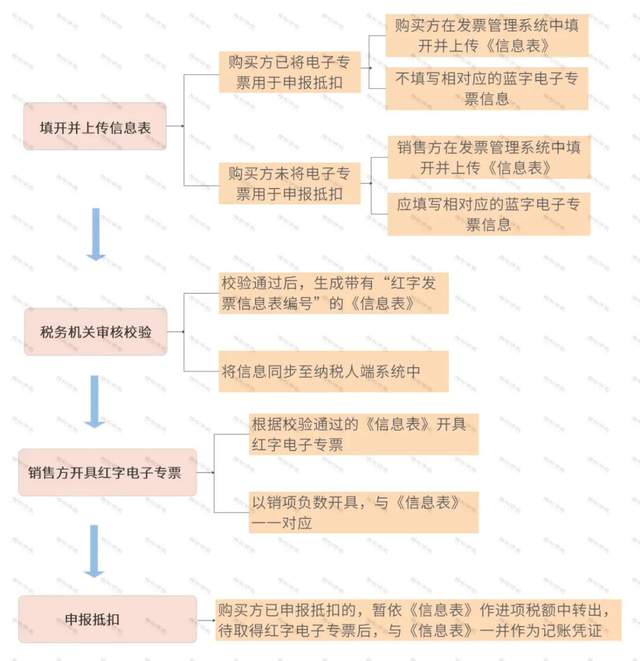 专票电子化全国推行 纳税人注意事项 红字电子专票开具流程_税盘显示开票机有效性验证失败