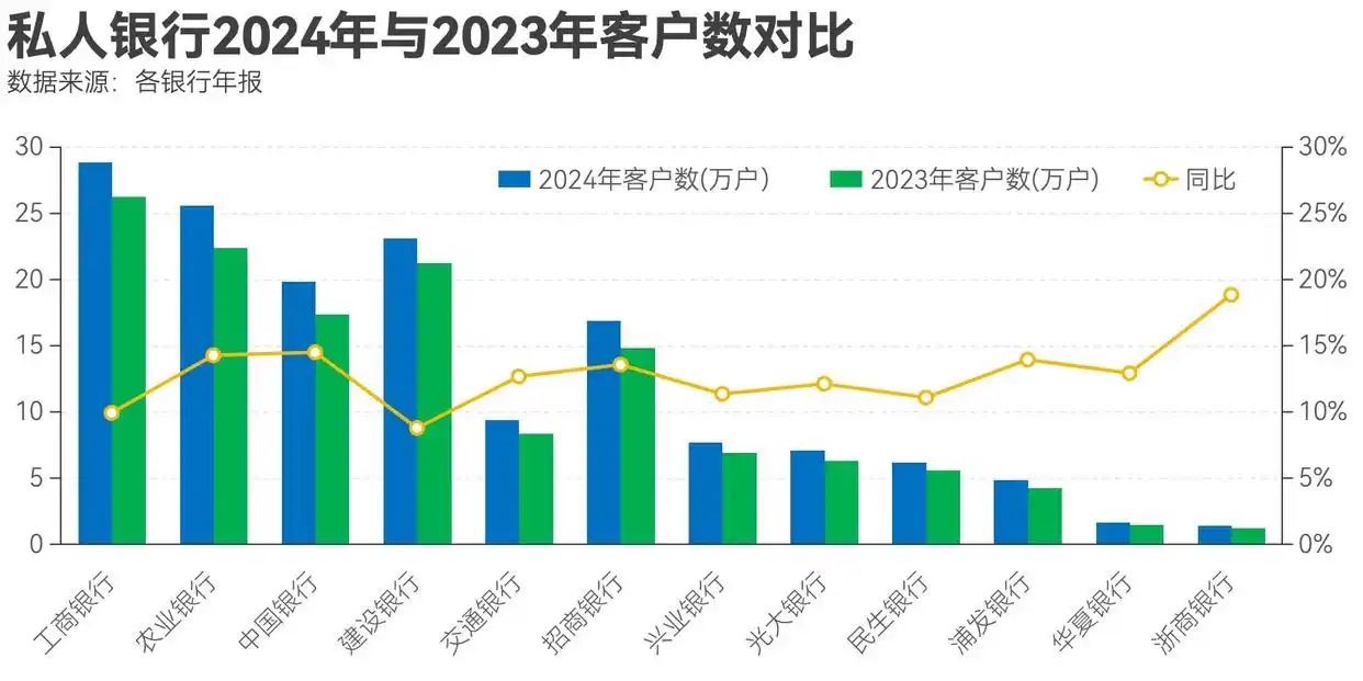 财富管理皇冠明珠：私人银行，国有大行稳居第一梯队