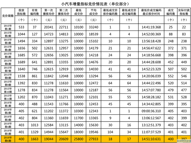 深圳市小汽车增量调控竞价平台_深圳市2023年第11期小汽车增量指标竞价_深圳联交所小汽车指标竞价细则