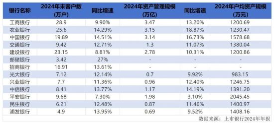 私人银行资产管理规模增速_工行私人银行2025门槛_私人银行客户数量增长