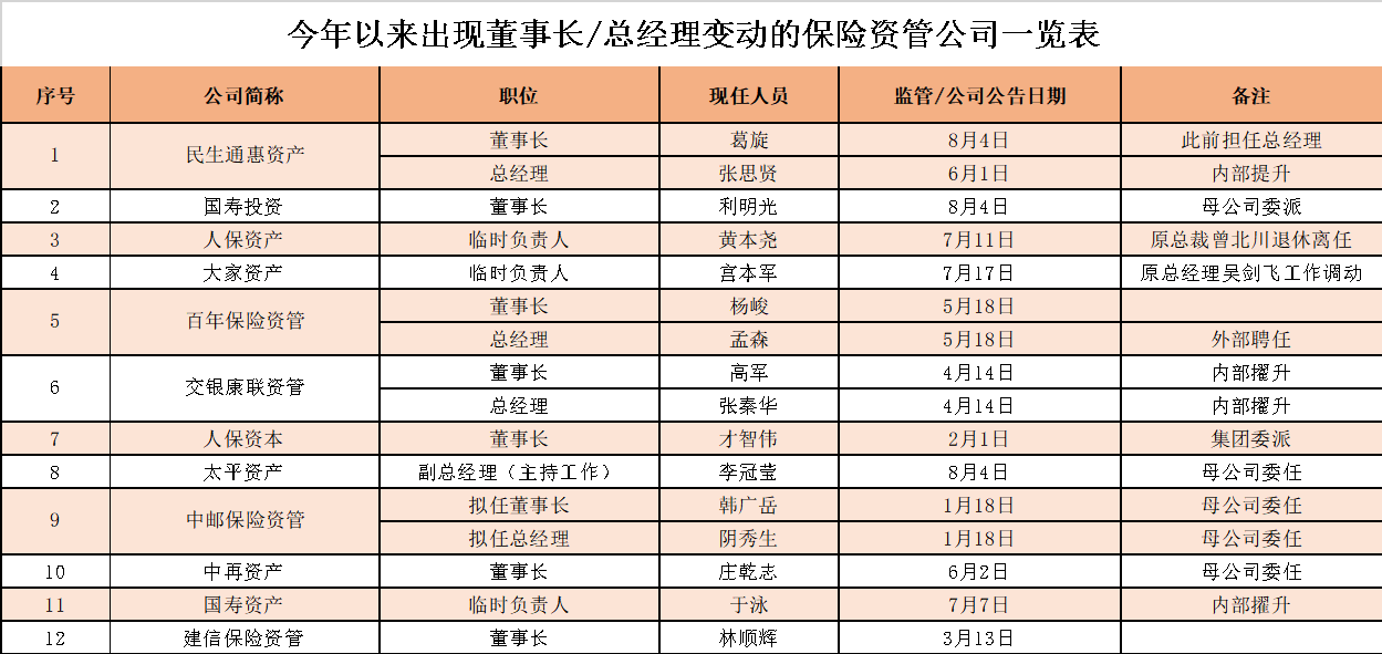 建信保险资产管理公司_新任董事长任职资格获批_保险资管公司高管变动