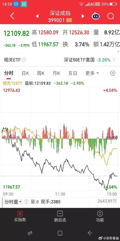 今日A股市场如过山车大冒险，早盘低开后逆袭，军工等板块涨幅居