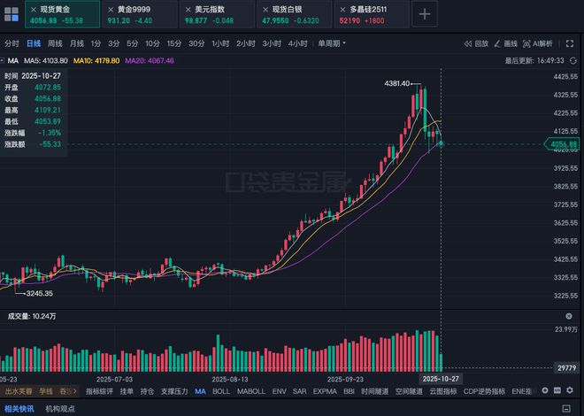 周一亚洲交易时段黄金市场异动，背后是贸易与降息预期的较量？