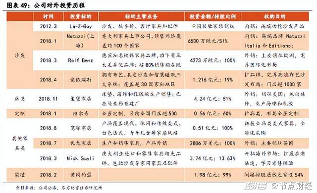 顾家家居快速增长背后：并购隐患待解，千亿市值梦能否实现？