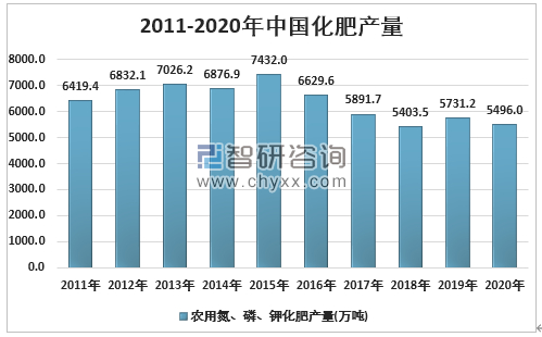 春耕用肥旺季结束后，2023 年化肥市场走势如何？氮肥有何风