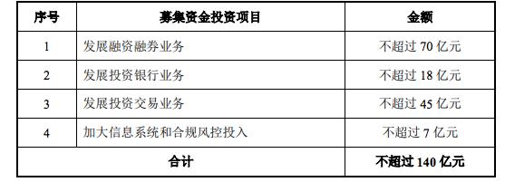 兴业证券配股比例为每10股配售3股，募集140亿用途是？