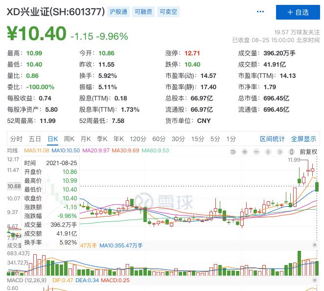 配股可以买部分吗_兴业证券配股募集资金总额140亿元_兴业证券配股比例每10股配售3股