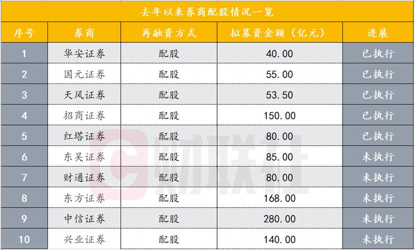 配股可以买部分吗_兴业证券配股募集资金总额140亿元_兴业证券配股比例每10股配售3股