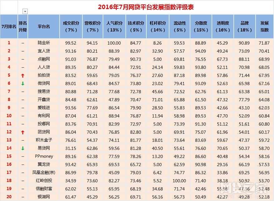 2016年7月网贷平台发展指数评级发布，行业进入成长期