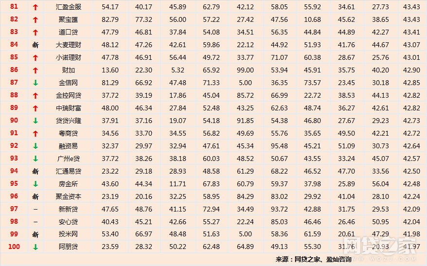 网贷行业合规性分析_2016年7月网贷平台发展指数评级_短期理财哪个p2p比较好