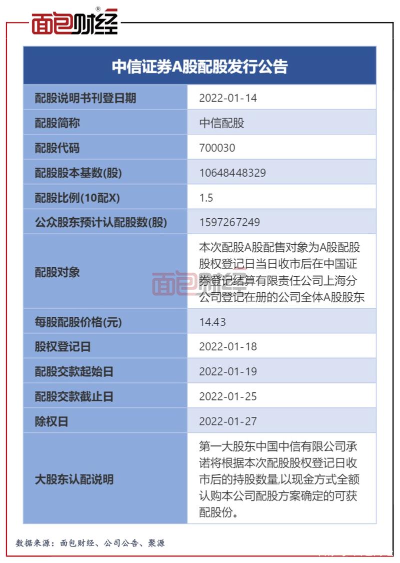 中信证券配股即将落地！缴款期及参与时机有讲究？
