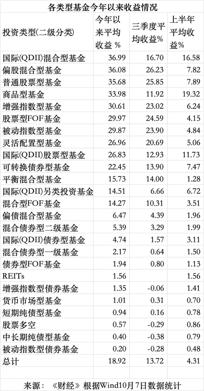2025年股票型基金年均收益_权益类基金表现强劲_A股市场结构性行情