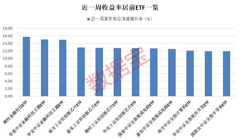基金经理最新研判：近一周A股市场及ETF基金规模增长情况