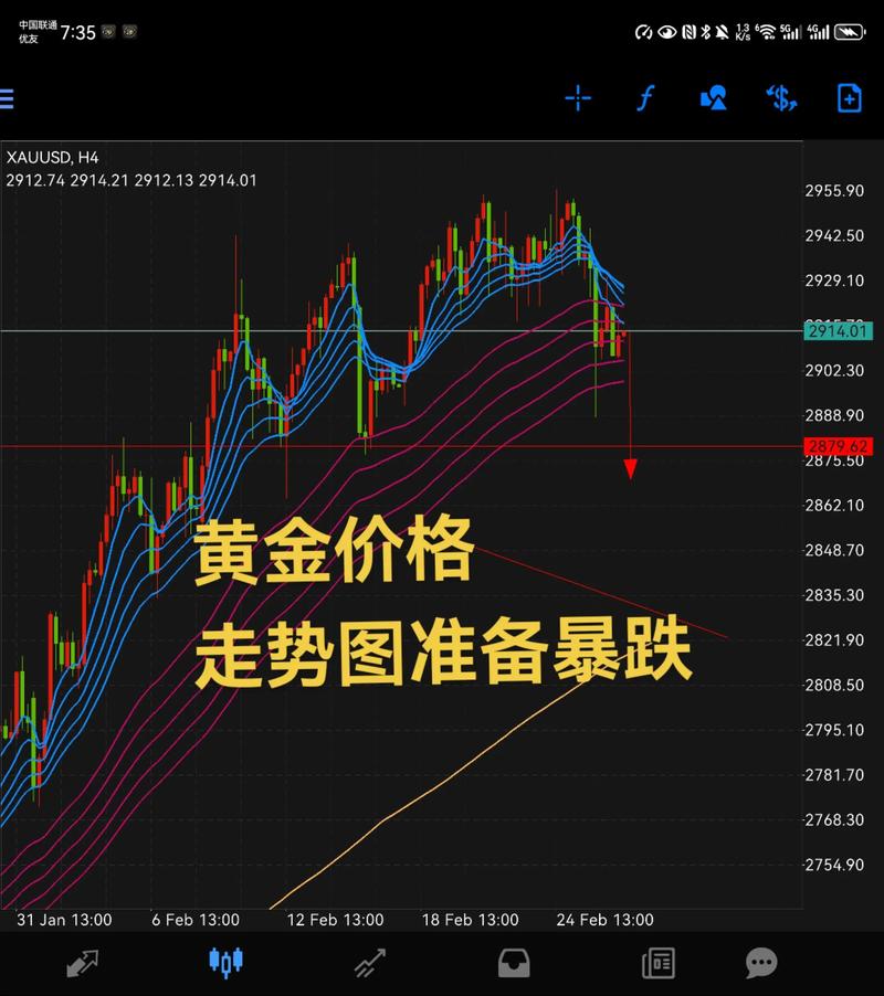 外汇黄金今日走势分析_K线图与折线图技术指标解读_外汇黄金现价走势图分析