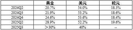 全球央行购金趋势_外汇黄金今日走势分析_黄金储备占比变化