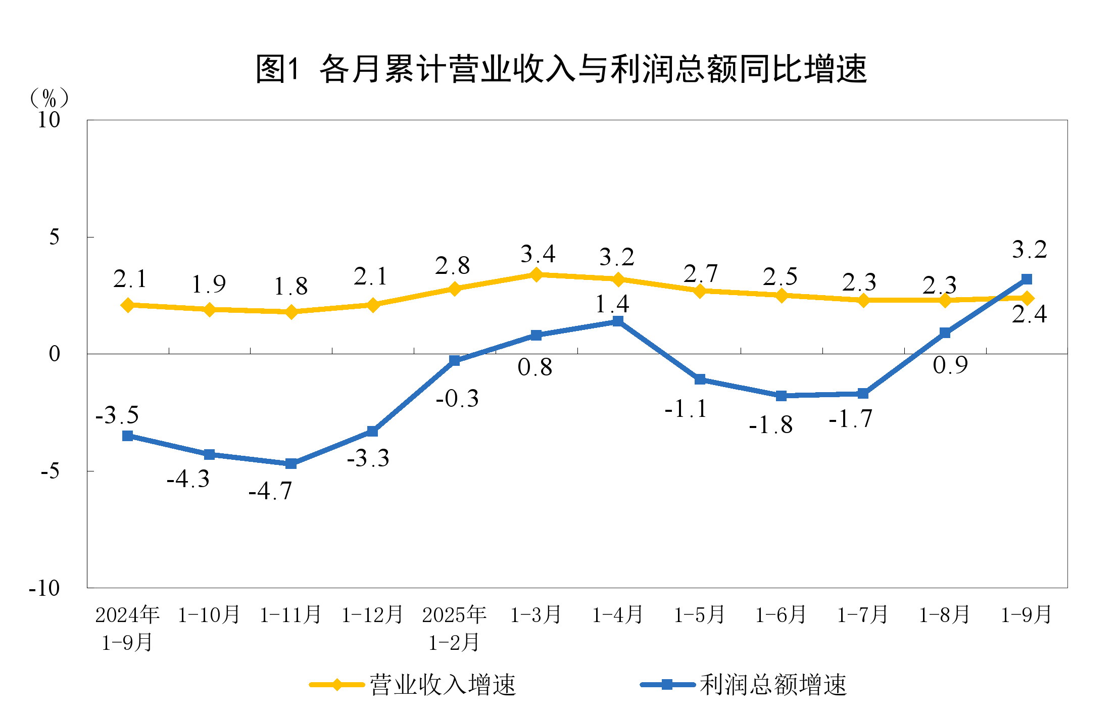 1-9月工业企业利润增长3.2%！私营企业增5.1%，制造业