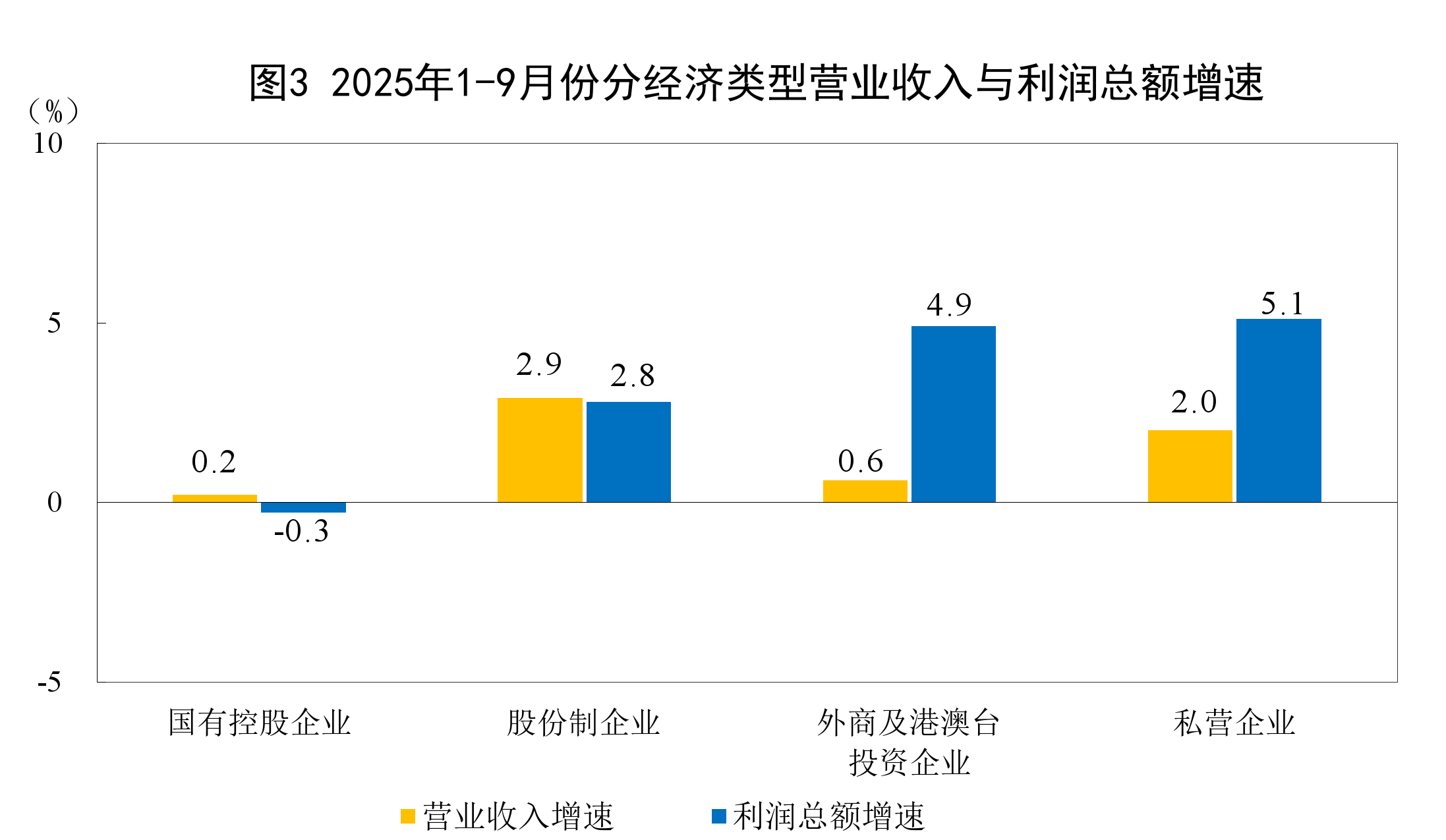 2025国有企业利润率_规模以上工业企业利润总额同比增长3.2%_规模以上工业企业分行业利润情况分析