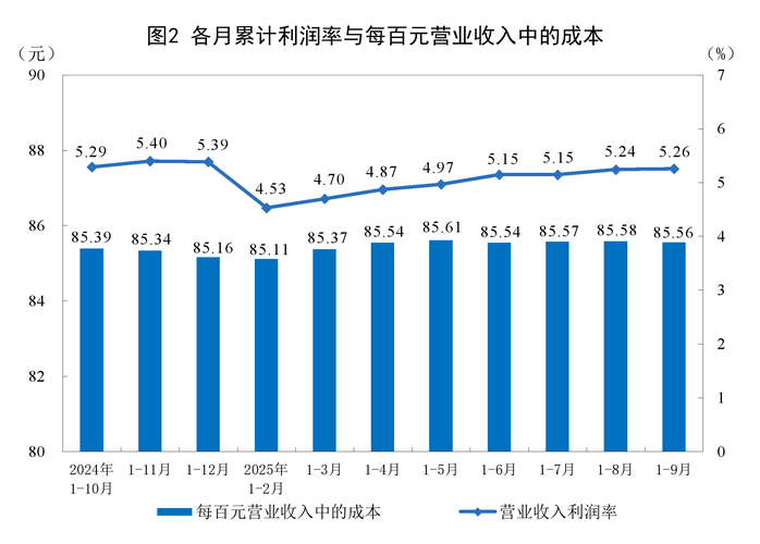 1—9月工业企业利润加快恢复，同比增长3.2%！制造业、电力