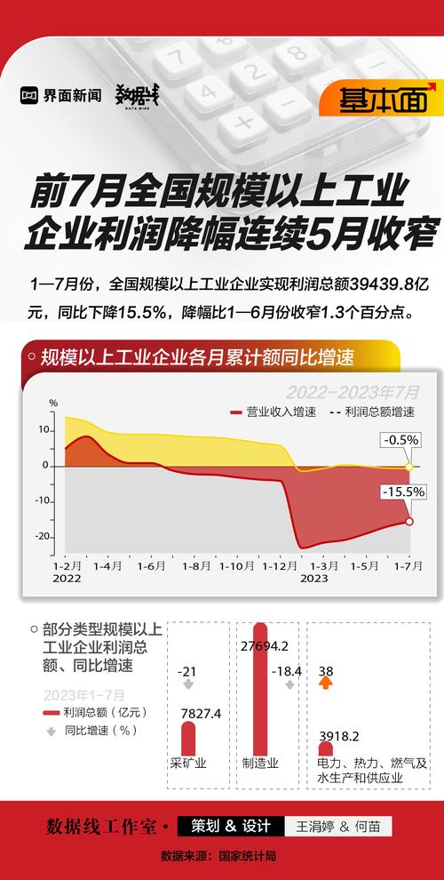 2025国有企业利润率_1-7月工业企业利润分析_制造业利润改善情况