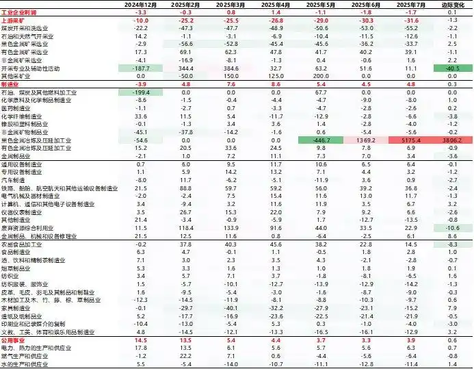 2025国有企业利润率_制造业利润改善情况_1-7月工业企业利润分析