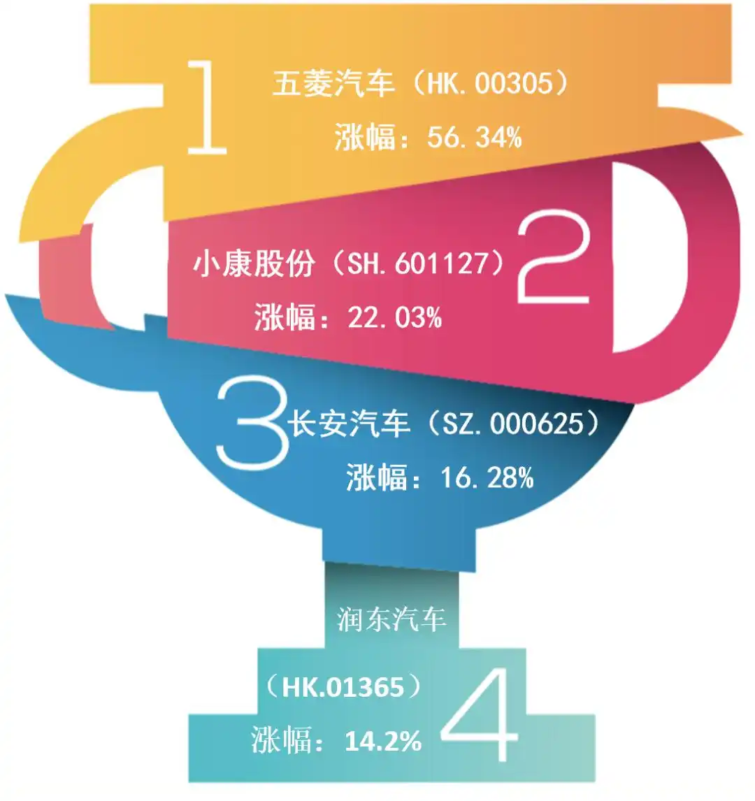 中国神车股票行情_五菱汽车小康股份长安汽车股价分析_汽车行业上市公司股价涨幅前三
