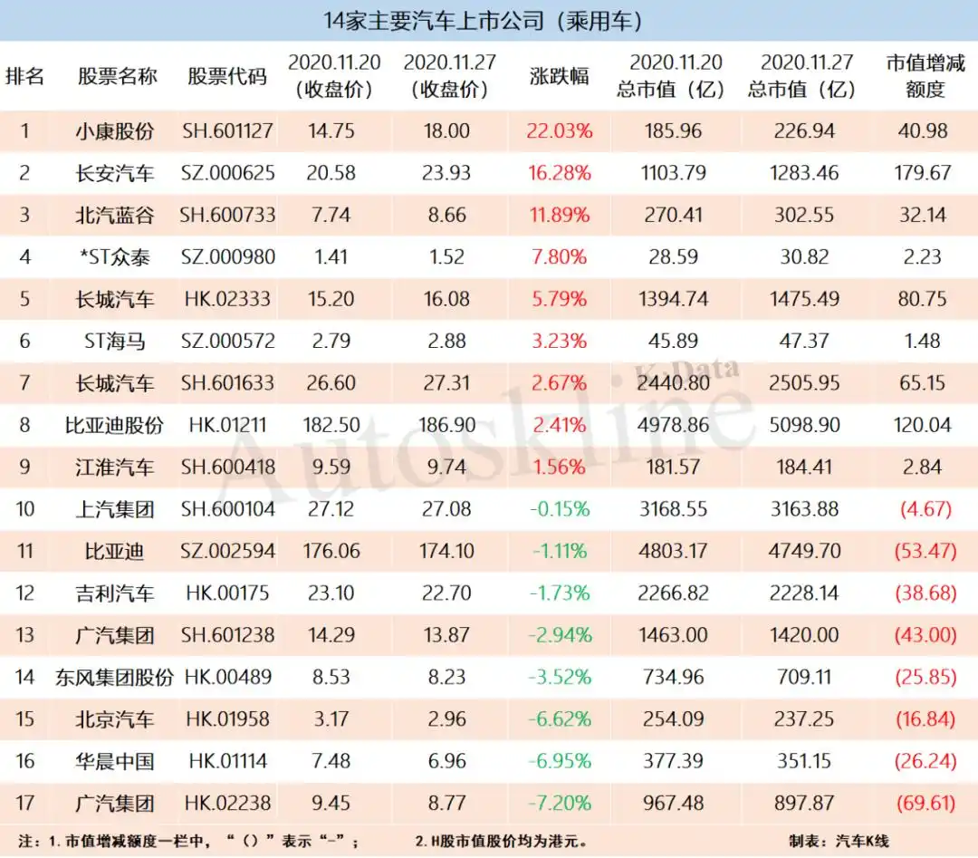 汽车行业上市公司股价涨幅前三_五菱汽车小康股份长安汽车股价分析_中国神车股票行情