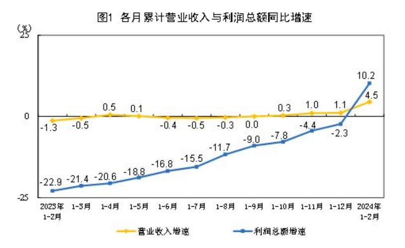 2025国有企业利润率_工业企业效益指标 利润总额 营业收入利润率