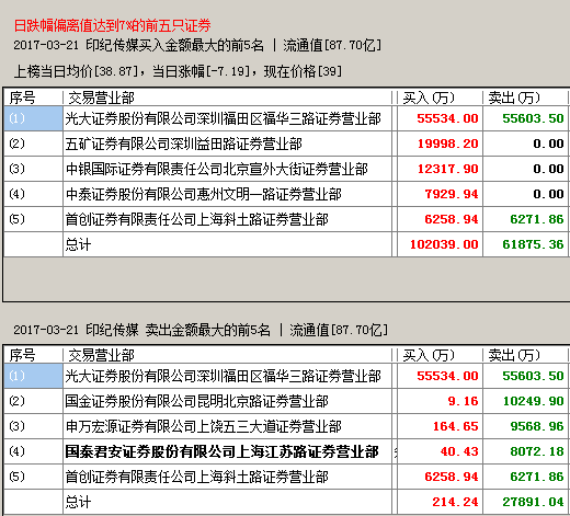 龙虎榜后多是下跌_深交所龙虎榜数据与上交所区别_A股龙虎榜数据含义