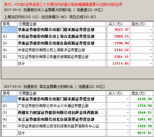 深交所龙虎榜数据与上交所区别_A股龙虎榜数据含义_龙虎榜后多是下跌