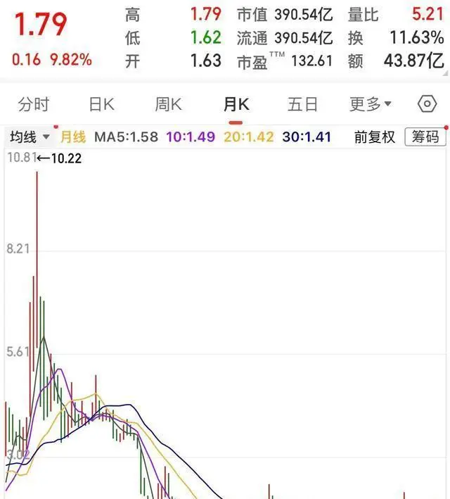 十年守候一朝卖飞？从长期横盘到突然涨停，这只情绪账单股为何让