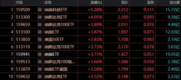 涨价催化A股行情？这份ETF投资清单请收好，含纳指科技与新能