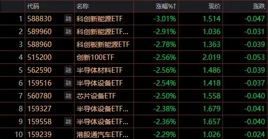 科技etf股票今天走势行情_英伟达财报解读_A股涨跌趋势分析