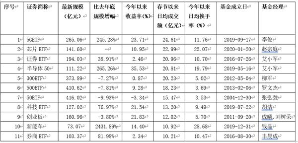 科技ETF成交量领跑_5GETF芯片ETF交易活跃度_科技etf股票今天走势行情