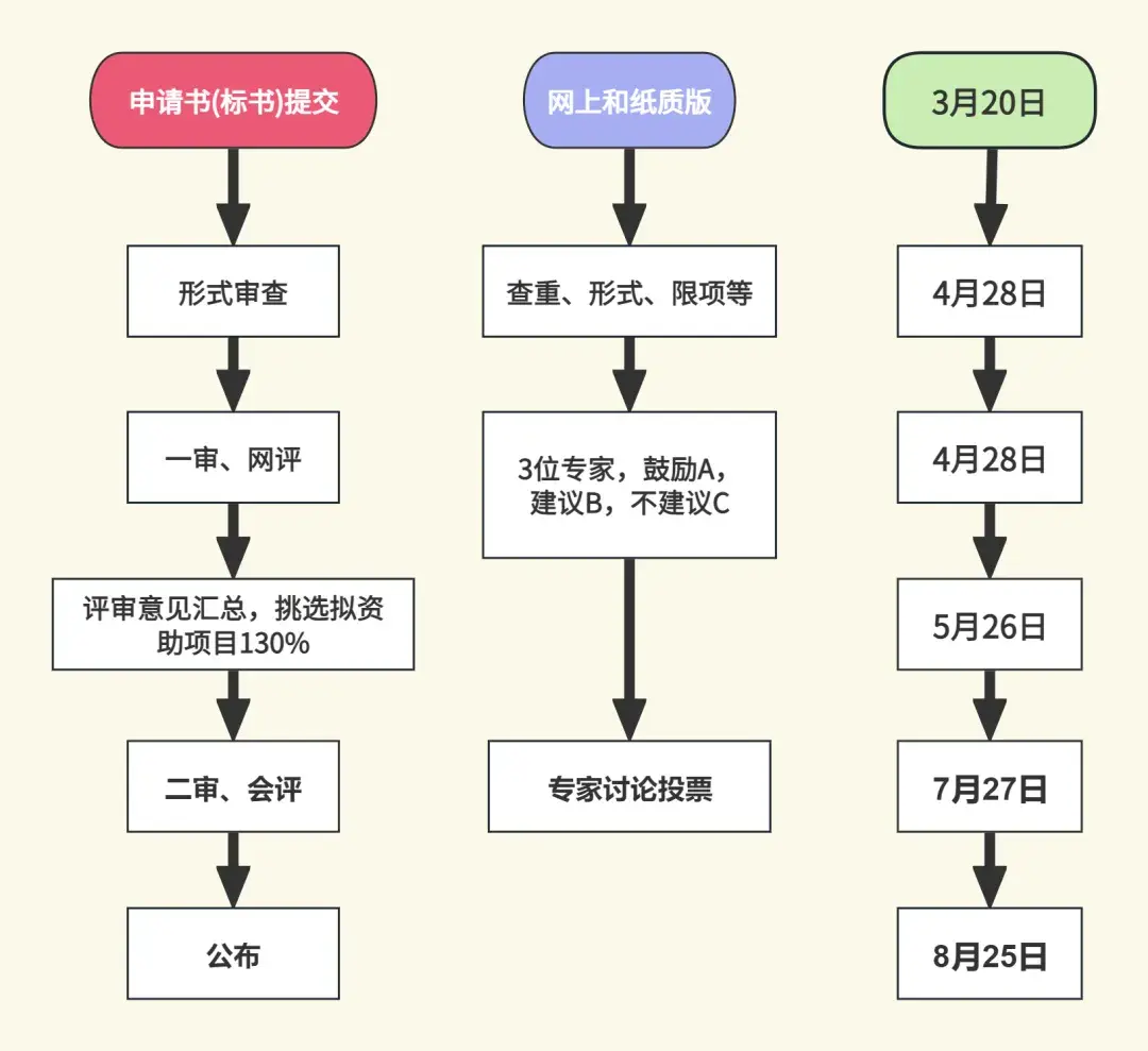2025国自然申请指南发布！完整时间表+关键节点，助你规划科