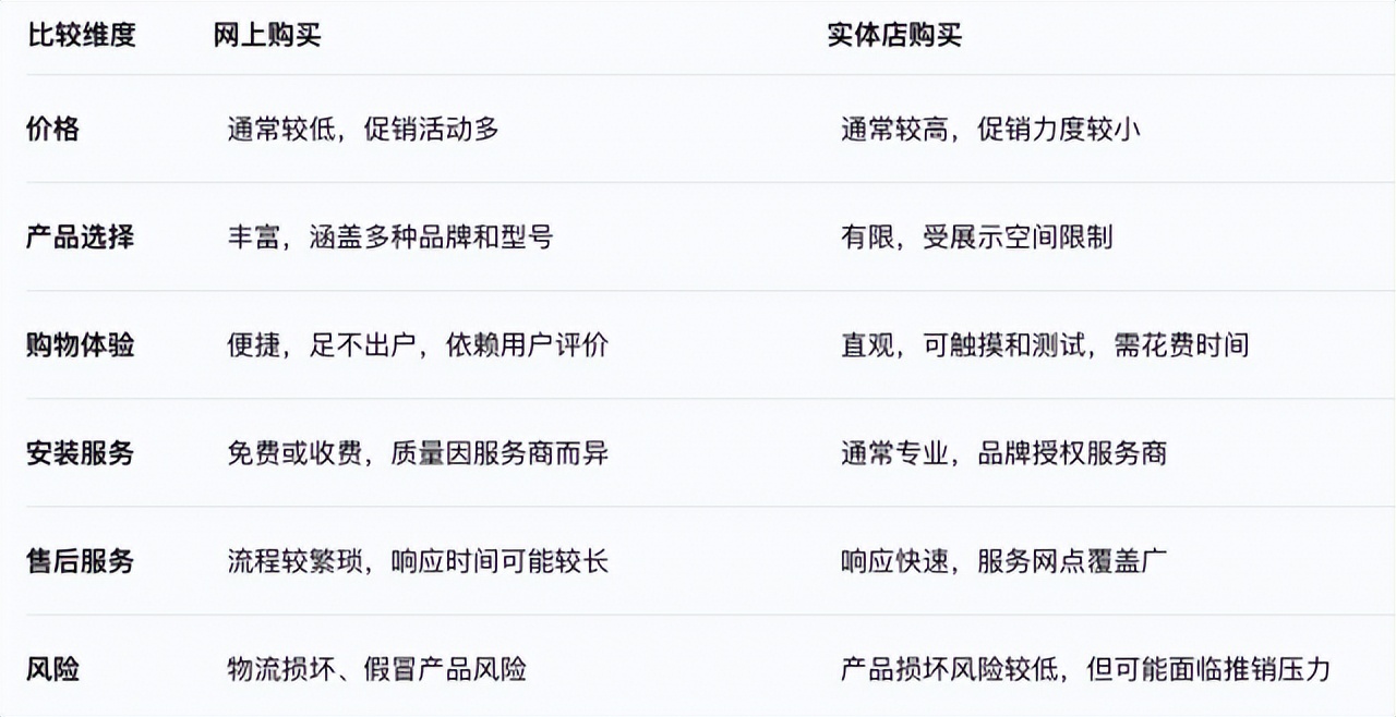 网上购买空调与实体店选购空调比较_淘宝价格透明,实体店难做_空调网上购买优缺点分析