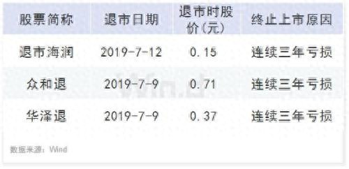 股票前带r退市：今年强制退市股大增，债券风险也需警惕