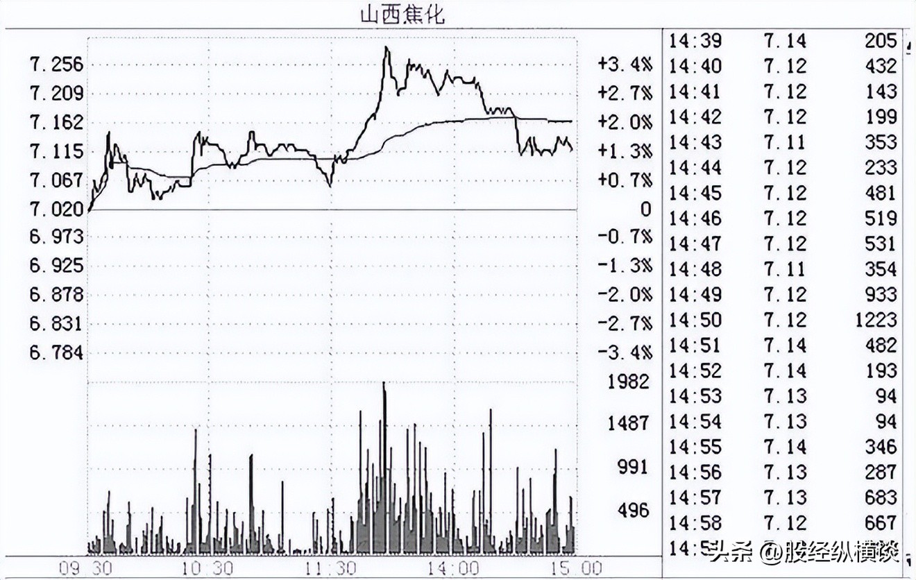 股市换手率分析_低位高换手率解读_股票放量但换手率低