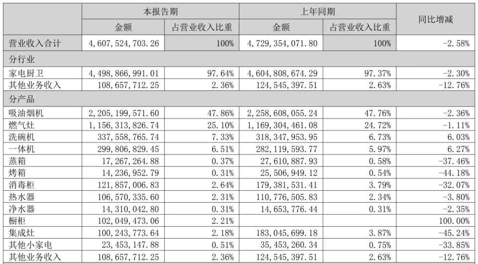 上海老板电器营收下滑，销售费用增加但业绩承压