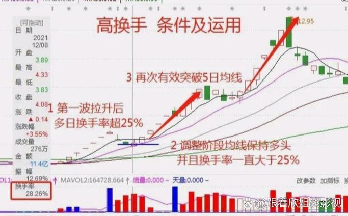 换手率大于20% 主力抢筹出货 章建平观点解读_股票放量但换手率低