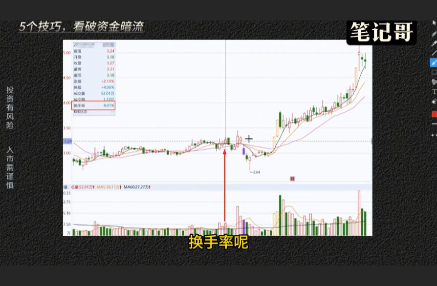 股票放量但换手率低_短线换手率技巧_主力吸筹洗盘出货判断