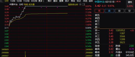 中材国际股票行情东方_中字头板块行情分析_中国中冶涨停原因