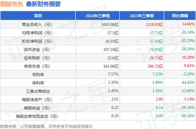 铜陵有色净利润为何大降？二季度增收不增利背后原因解析