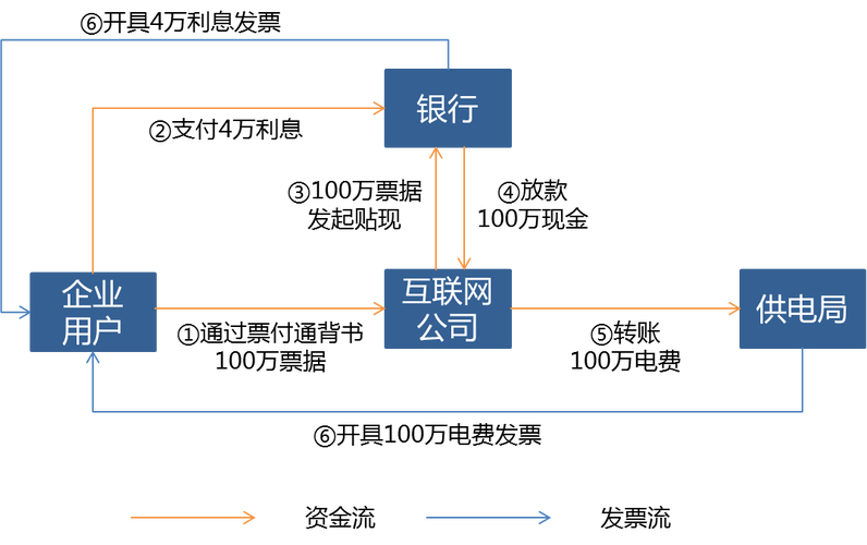 创新“池化”方式盘活企业票据资源